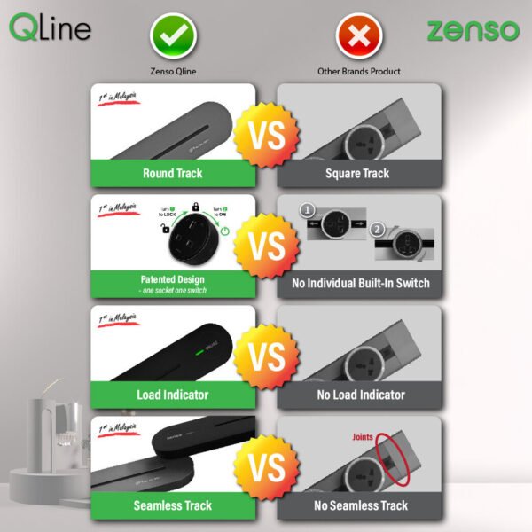 69f82c715f11e_1777871985.jpg ZENSO Qline Power Track 400mm 600mm 1000mm 13A Flat Universal 20W Fast Charging Type A+C Adaptor Round Track