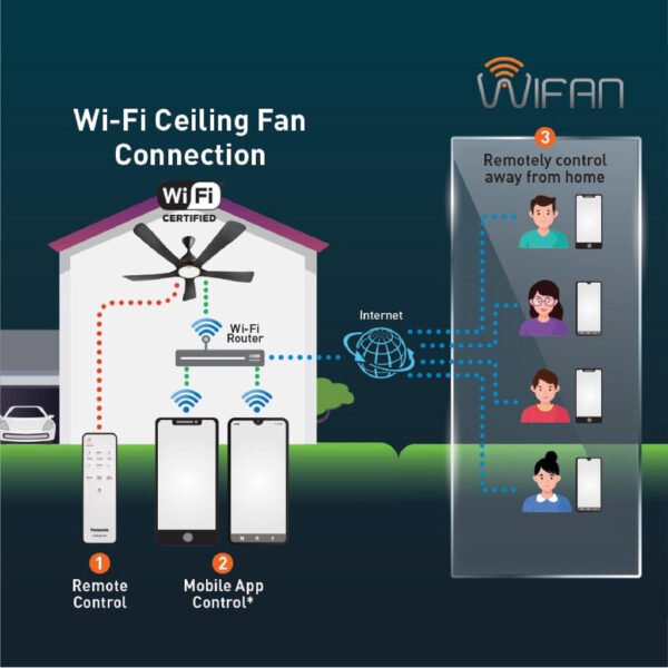 Panasonic WIFAN Wifi 5-Blade Ceiling Fan (60") F-M15ECVBKSH – Mobile App Control